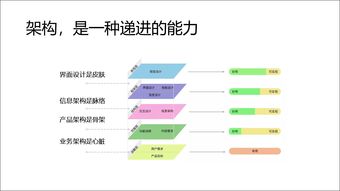 產(chǎn)品經(jīng)理進(jìn)階之路 從畫(huà)原型到網(wǎng)絡(luò)信息安全軟件架構(gòu)設(shè)計(jì)