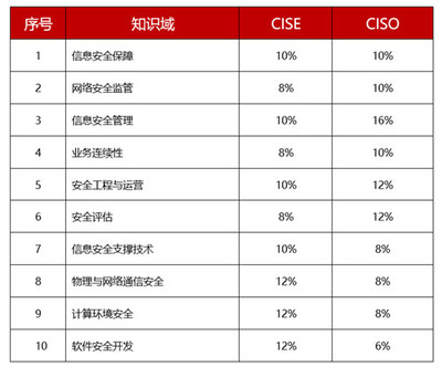 國家注冊(cè)信息安全人員CISP安言專場培訓(xùn)正式開啟 聚焦網(wǎng)絡(luò)與信息安全軟件開發(fā)